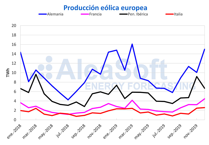 Aleasoft. Producción Eólica Europa 2019