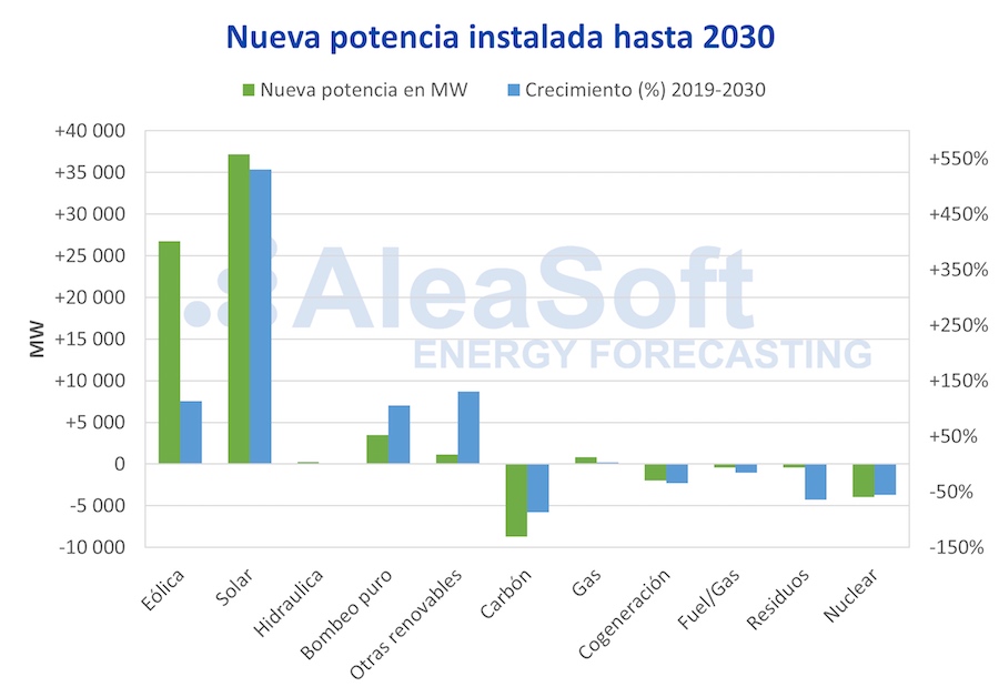 Aleasoft. Nueva potencia hasta 2030