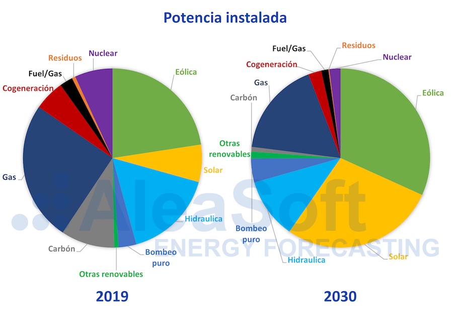 Aleasoft. Potencia 2019–2030