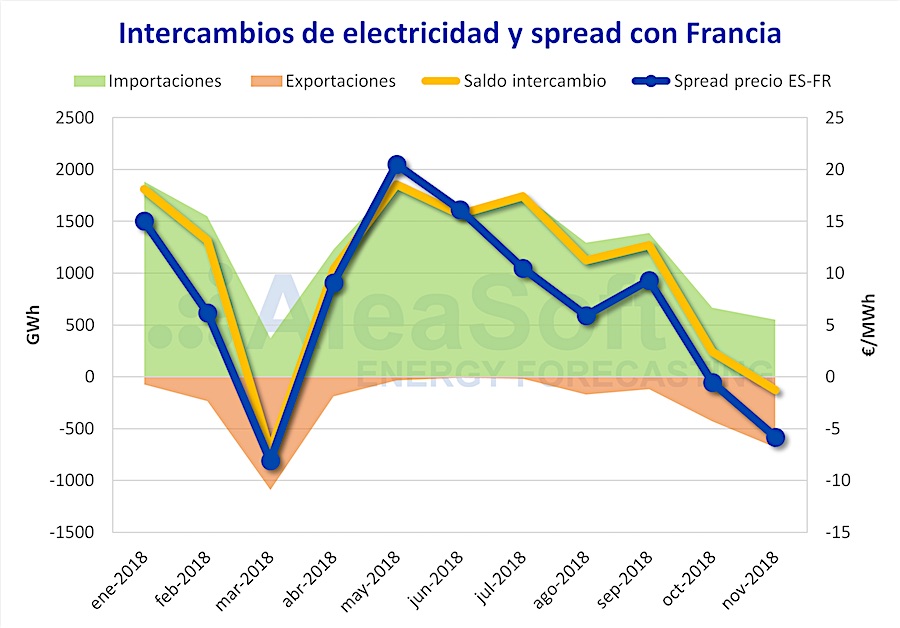 Intercambios electricidad España-Francia 2018