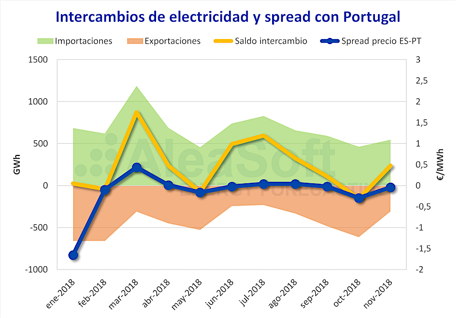 Intercambios electricidad España-Portugal 2018