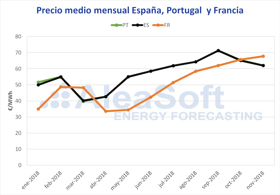 Aleasoft. Precios medios electricidad España-Portugal-Francia