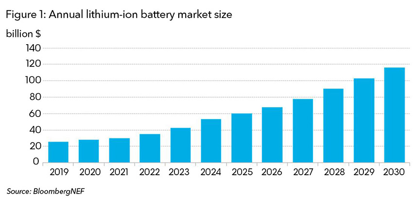 Bloomberg NEF. Mercado anual baterías litio