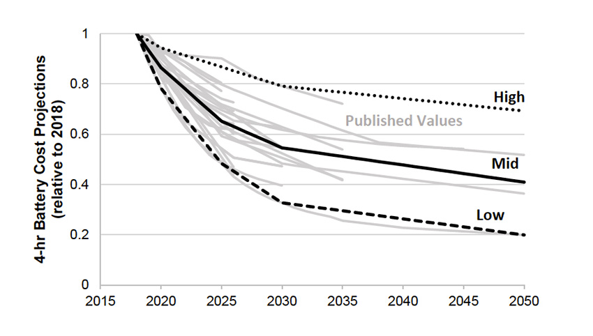 NREL. Evolución costes de las baterías