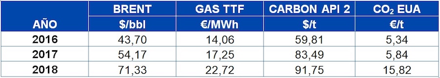 Aleasoft. Tabla precios combustibles y CO2 desde 2016