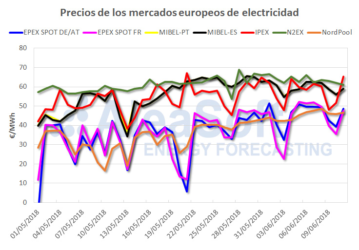 Aleasoft. Precios mercados europeos 11-6-2018