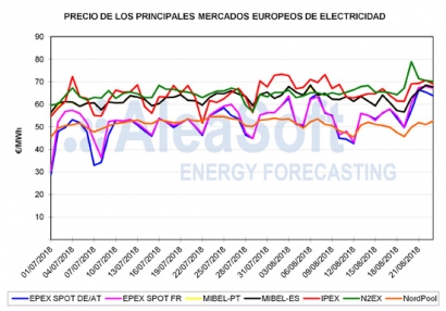 Precios récord en los mercados eléctricos por los combustibles y las paradas nucleares en Francia