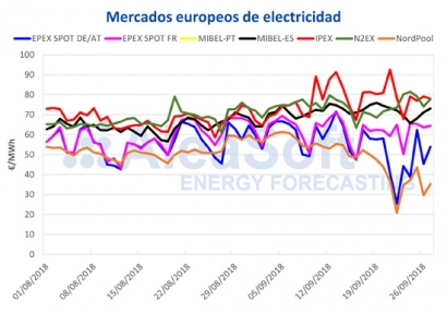 Baja el precio del mercado eléctrico ibérico por las condiciones meteorológicas