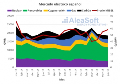 Nuevo récord del mercado eléctrico español con el segundo trimestre del año más caro de la década