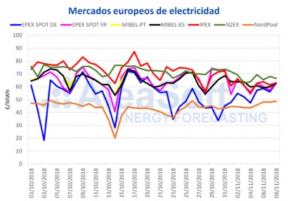 Repunte en los futuros de gas, carbón, CO2 y electricidad