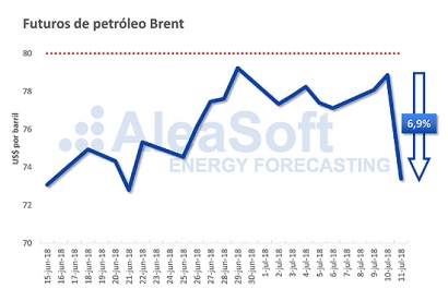 El Brent cae bruscamente un 7% en pocas horas