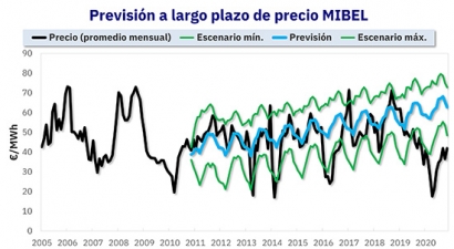 ¿Para qué sirven las previsiones de precios horarios de mercados de energía a 30 años?