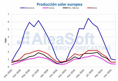 2019: buena producción con renovables en Europa y bajada de precios