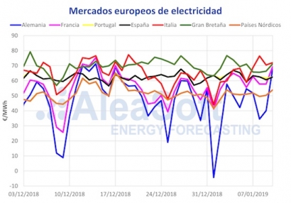 La ola de frío trae subidas de precio, demanda y más eólica