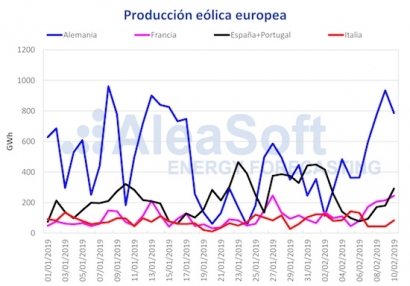 La eólica y la solar provocan una bajada de los precios de los mercados eléctricos en Europa