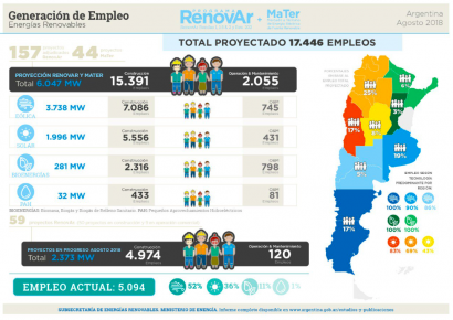 A partir del programa RenovAr, las renovables ya han creado 5 mil empleos directos