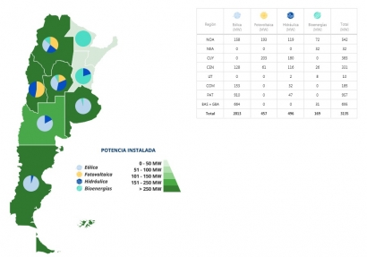 En los últimos dos años, las renovables pasaron de cubrir menos del 2 % de la demanda eléctrica a superar el 8 %