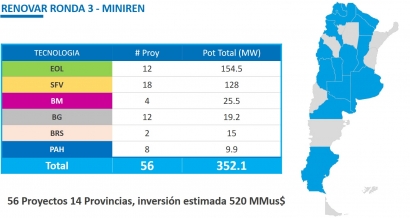 La Ronda 3 del programa RenovAr recibe ofertas para 56 nuevos proyectos renovables que suman más de 350 MW