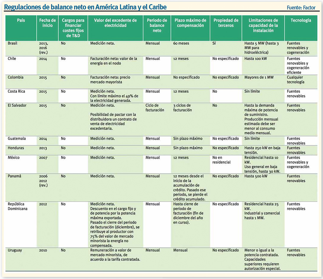 Balance neto en Latinoamérica. Regulaciones por países