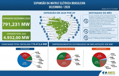 En 2020, las plantas renovables de generación eléctrica que entraron en operación representaron más del 50 % de la potencia total