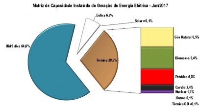 En 2016 la eólica creció el 30%, hasta superar los 10 GW de capacidad, y la fotovoltaica el 290%, con 83 MW