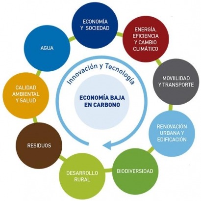 Catorce proyectos para una economía baja en carbono