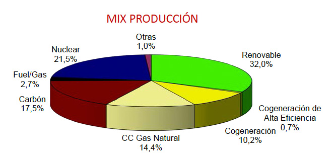 CNMC. Mix Producción 2017. Gráfico