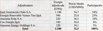 La adjudicación de la licitación eléctrica fue toda para las renovables y a un precio promedio histórico