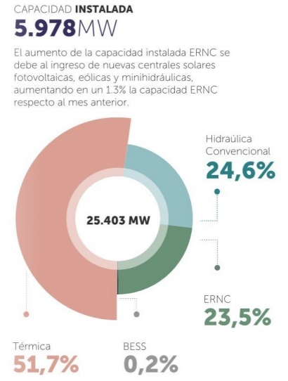 Las renovables alcanzan los 6 GW de capacidad instalada, y superan el 23 % de la matriz eléctrica