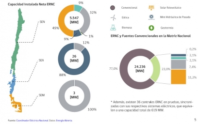 Las renovables generaron cerca del 20 % de la electricidad consumida en marzo