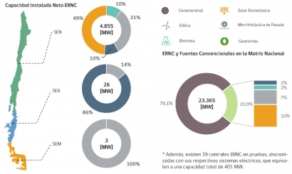 La capacidad instalada de las renovables no convencionales ya es casi del 21 % de la matriz energética