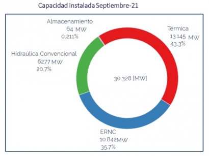 Con más de 10 GW instalados, la capacidad renovable ya supera el 35 % de la matriz energética