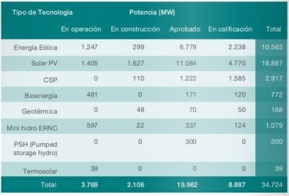 El aporte de las renovables al SIC aumentó un 17% en un año