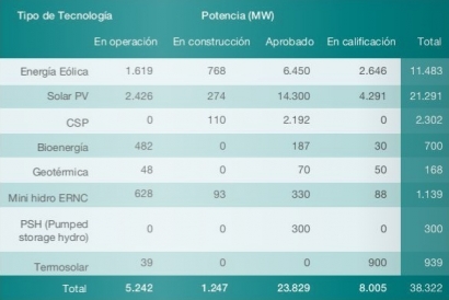 Por segundo mes consecutivo, las ERNC superan el 20 % de aporte al sistema eléctrico