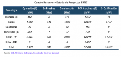 La capacidad instalada renovable llega al 24 % y genera más del 18 % del total