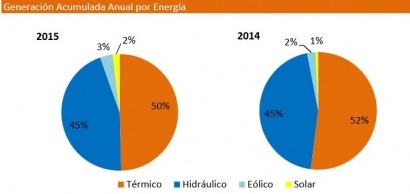 En 2015, las renovables generaron el 11,5% de la electricidad del SIC