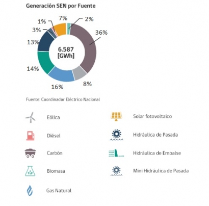 Durante agosto, las renovables, sin hidráulica convencional, generaron el 20 % de la electricidad