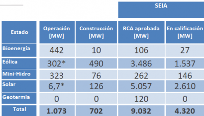 En septiembre, la solar sumó 1 MW conectado