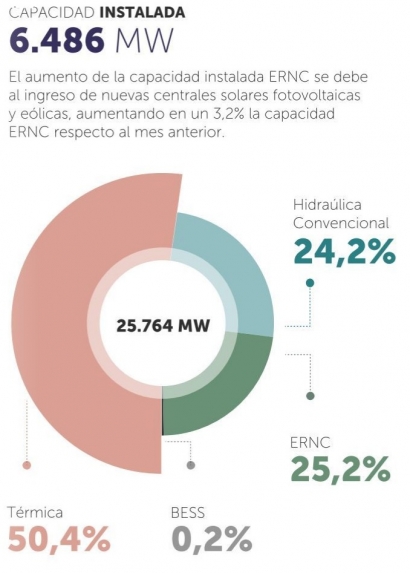 La capacidad instalada renovable ya casi alcanza los 6,5 GW, y hay más de 5 GW en construcción