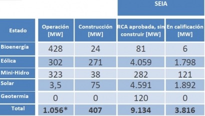 Más de 180 MW renovables en operaciones en el primer semestre