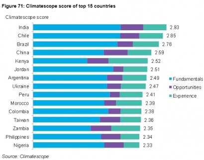 Chile, Brasil, Argentina y Perú: Entre los diez países con mejores oportunidades para proyectos renovables