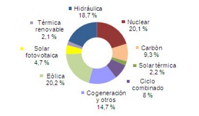 El 47,9% de la electricidad en mayo fue renovable