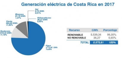 Las renovables generaron el 99,3% de electricidad, casi el 25% sin hidroeléctrica