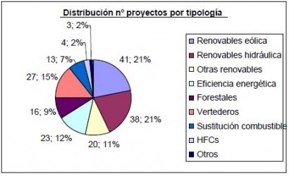 España se apunta otros nueve proyectos de reducción de emisiones de CO2