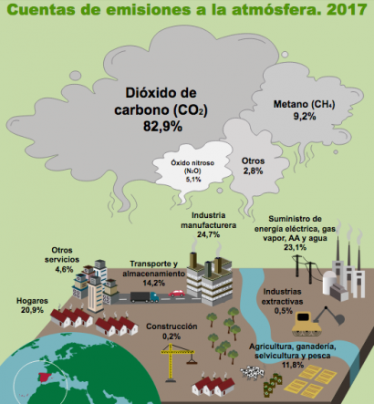 Las emisiones de gases de efecto invernadero siguen sin freno en España