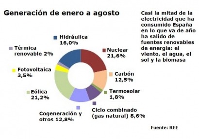 La demanda de energía eléctrica desciende un 2,4% en agosto