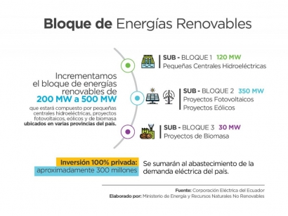 Acrecientan en 300 MW el llamado el Bloque de Energías Renovables No Convencionales, que ahora es de 500 MW