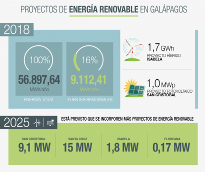 Galápagos: El Gobierno anuncia inversiones en proyectos renovables por 55 millones de dólares