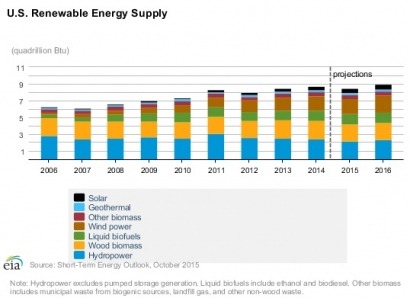 Hasta 2017 se agregarán 11 GW solares a escala comercial