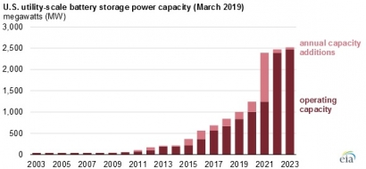 Según el DOE, la capacidad de almacenamiento en grandes sistemas puede alcanzar los 2.500 MW para 2023